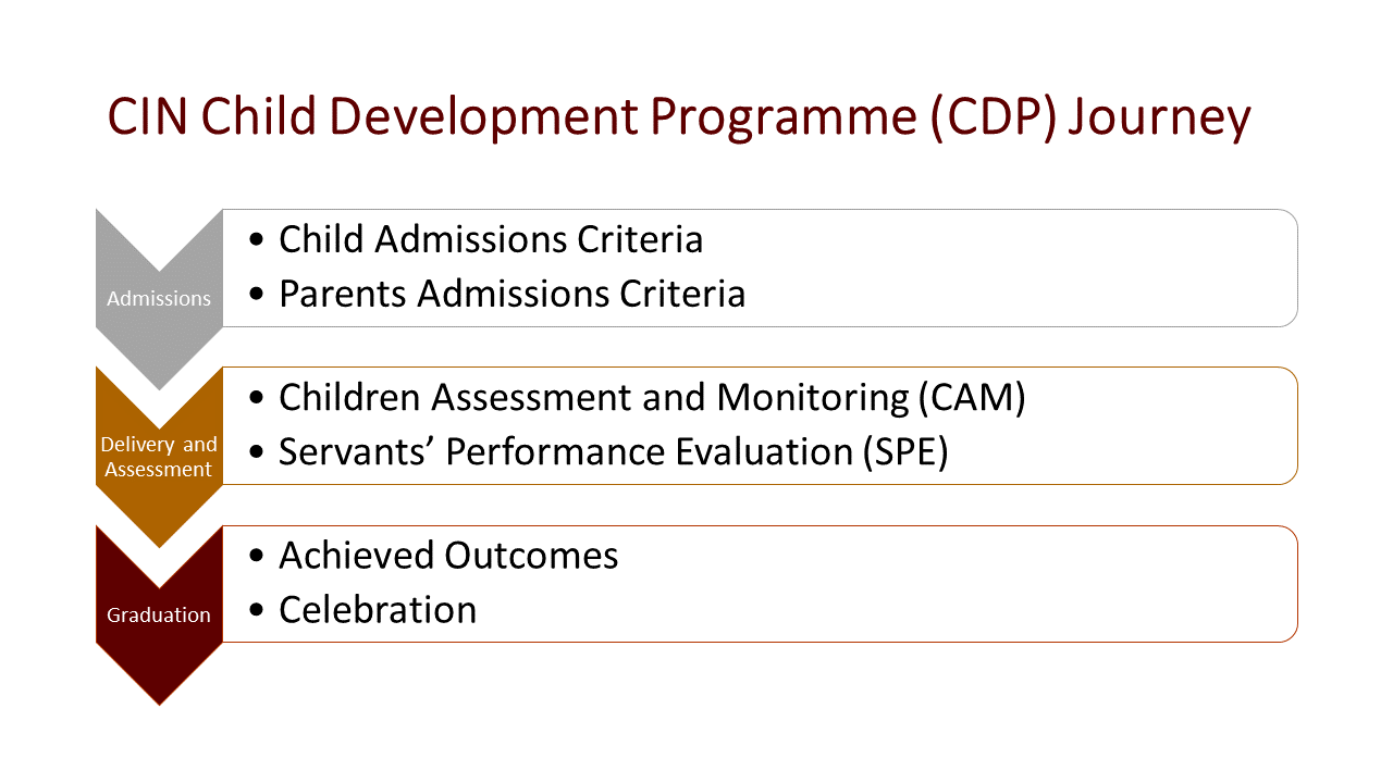 CIN Child Development Programme Journey